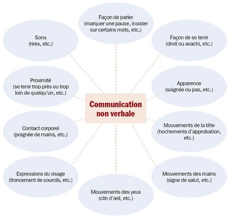 Les Attitudes Corporelles Lors De La Communication Non Verbale Et Leurs Interpretations Mirebw